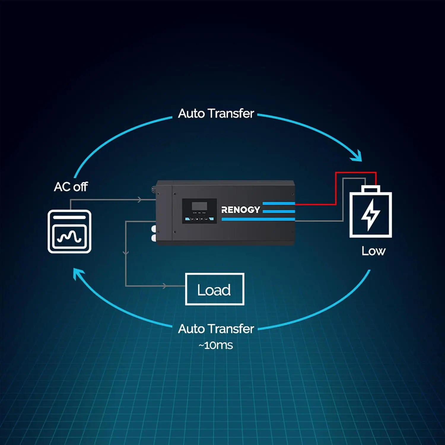 Renogy 3000W Saf Sinüs Dalga İ - Rv Pure Sine Inverter Charger 3000W 12V incelemesi ve fiyatı